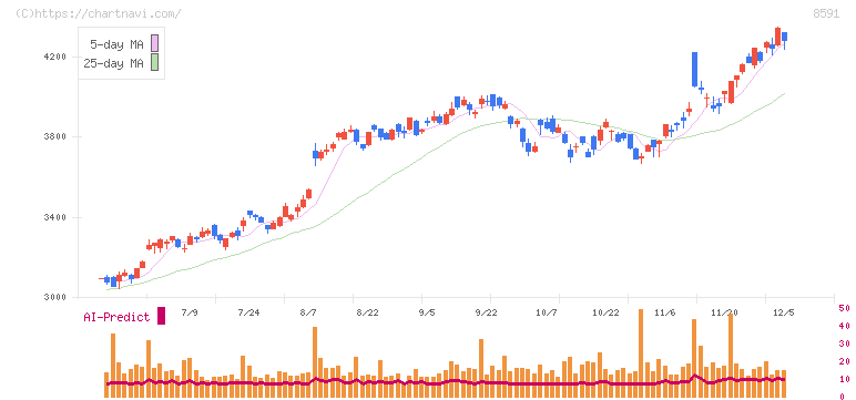 オリックス(8591)の日足チャート