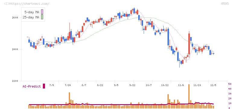 ジャフコ　グループ(8595)の日足チャート