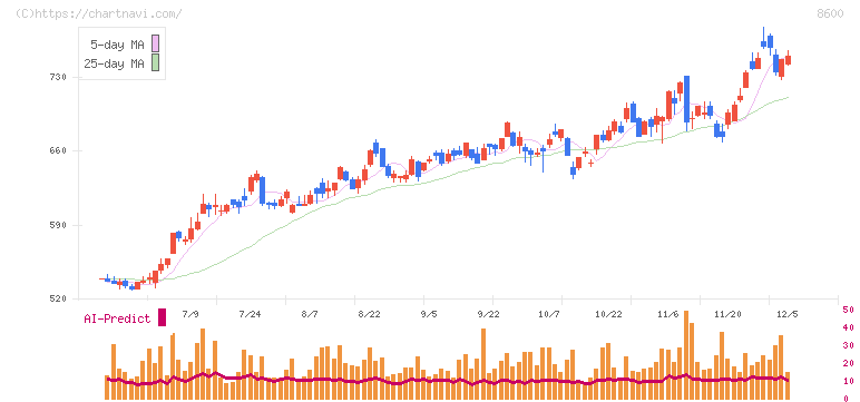 トモニホールディングス(8600)の日足チャート
