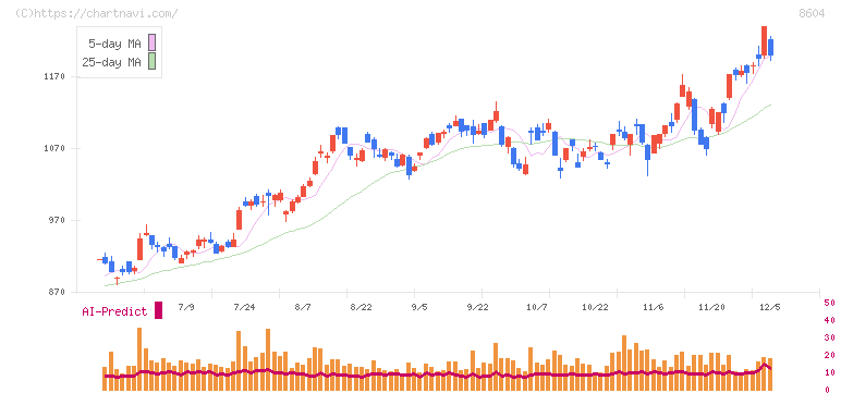 野村ホールディングス(8604)の日足チャート