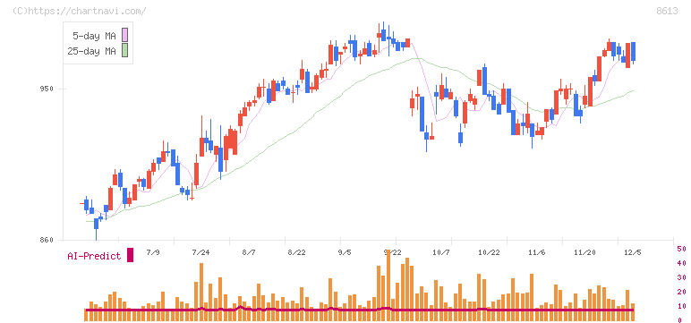 丸三証券(8613)の日足チャート