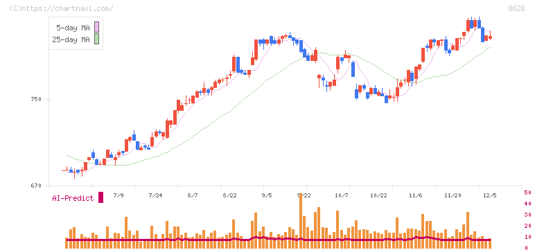 松井証券(8628)の日足チャート
