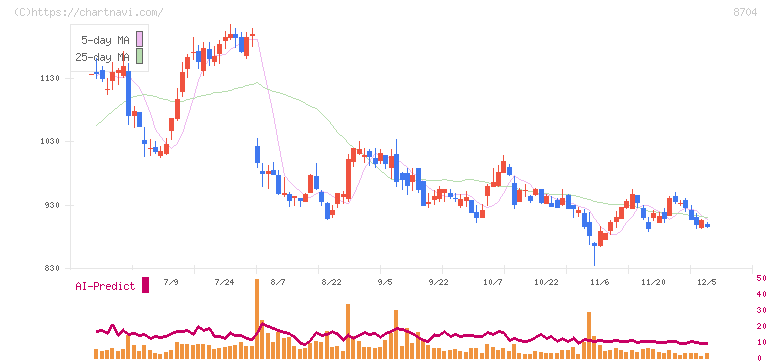 トレイダーズホールディングス(8704)の日足チャート