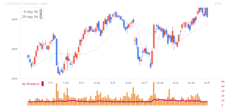 極東証券(8706)の日足チャート
