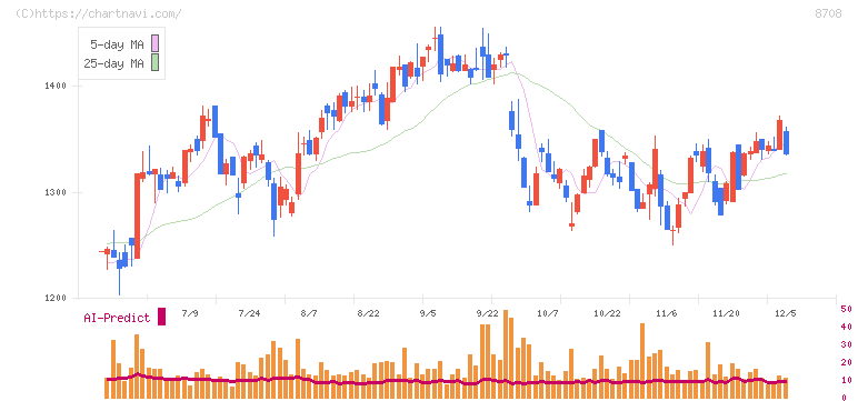 アイザワ証券グループ(8708)の日足チャート