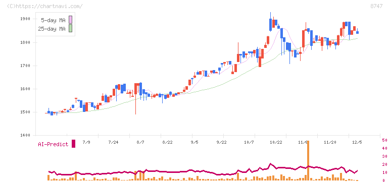 豊トラスティ証券(8747)の日足チャート