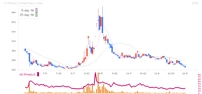 ＧＦＡ(8783)の日足チャート