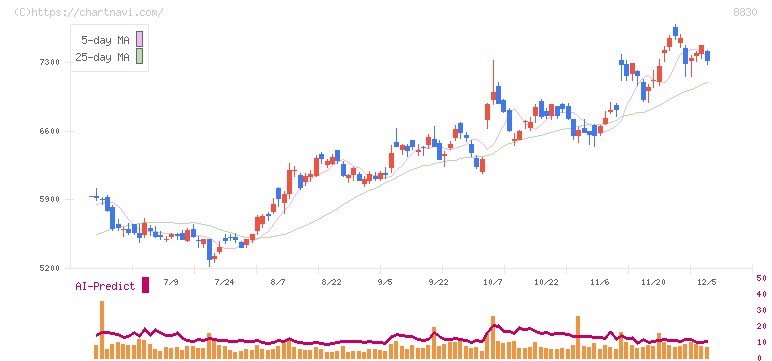 住友不動産(8830)の日足チャート