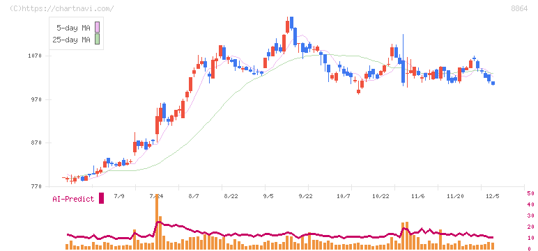 空港施設(8864)の日足チャート