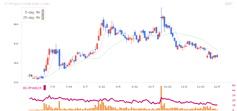 シーラホールディングス(8887)の日足チャート
