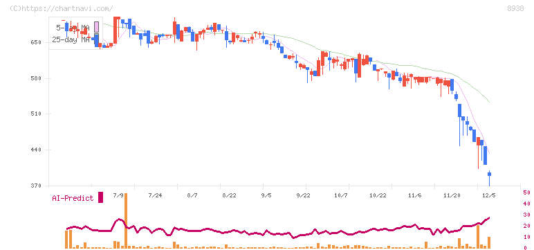 グローム・ホールディングス(8938)の日足チャート