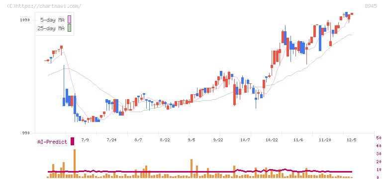 サンネクスタグループ(8945)の日足チャート