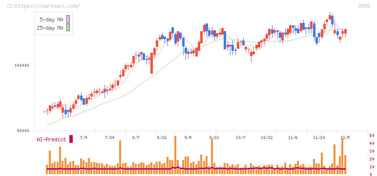 日本プライムリアルティ投資法人(8955)の日足チャート