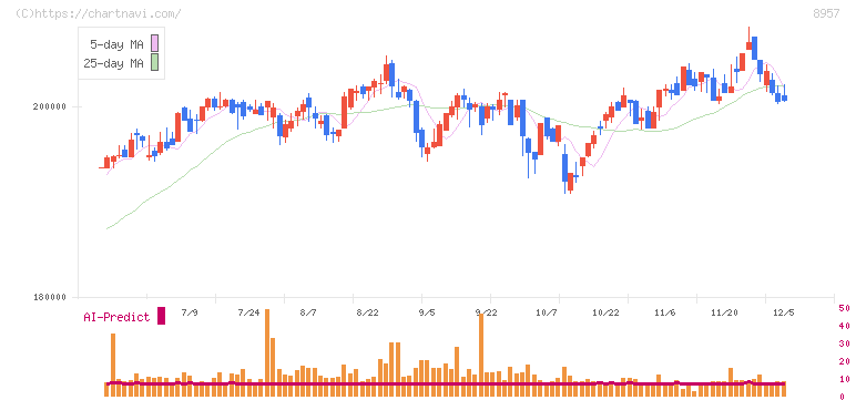 東急リアル・エステート投資法人(8957)の日足チャート