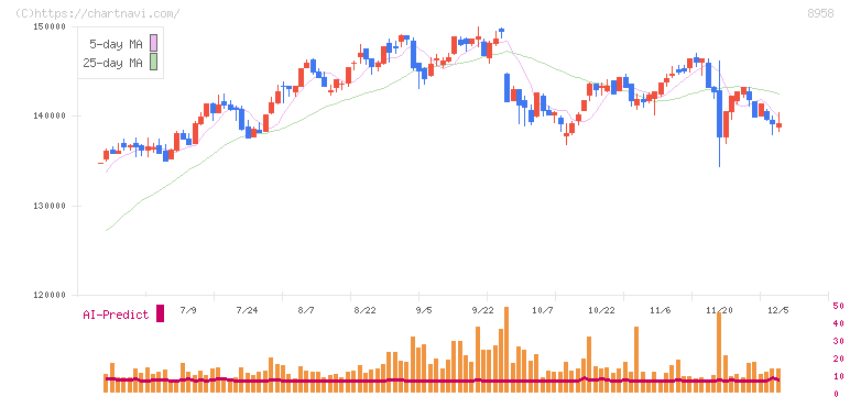 グローバル・ワン不動産投資法人(8958)の日足チャート