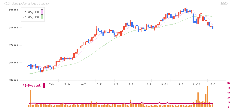 ユナイテッド・アーバン投資法人(8960)の日足チャート