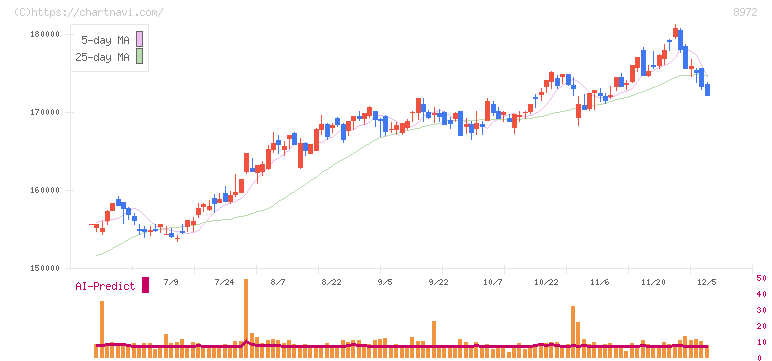 ケネディクス・オフィス投資法人(8972)の日足チャート