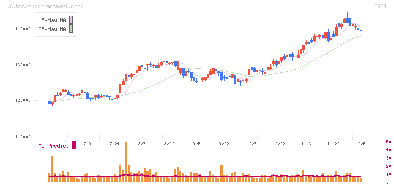 大和ハウスリート投資法人(8984)の日足チャート