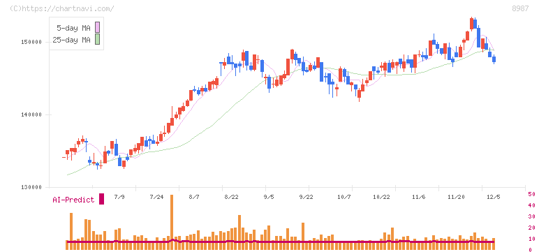 ジャパンエクセレント投資法人(8987)の日足チャート
