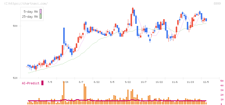 グランディハウス(8999)の日足チャート