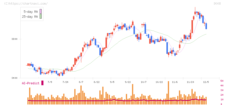 京王電鉄(9008)の日足チャート