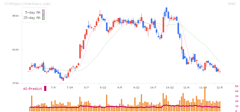阪急阪神ホールディングス(9042)の日足チャート