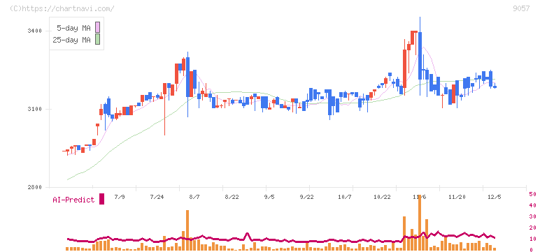 遠州トラック(9057)の日足チャート