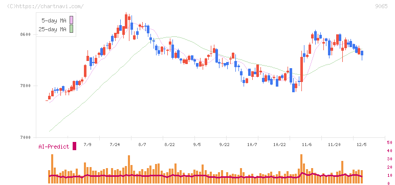山九(9065)の日足チャート