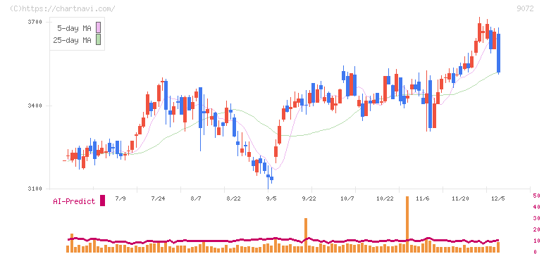 ニッコンホールディングス(9072)の日足チャート