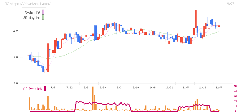 京極運輸商事(9073)の日足チャート