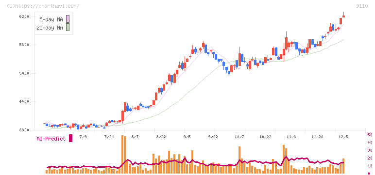 ＮＳユナイテッド海運(9110)の日足チャート