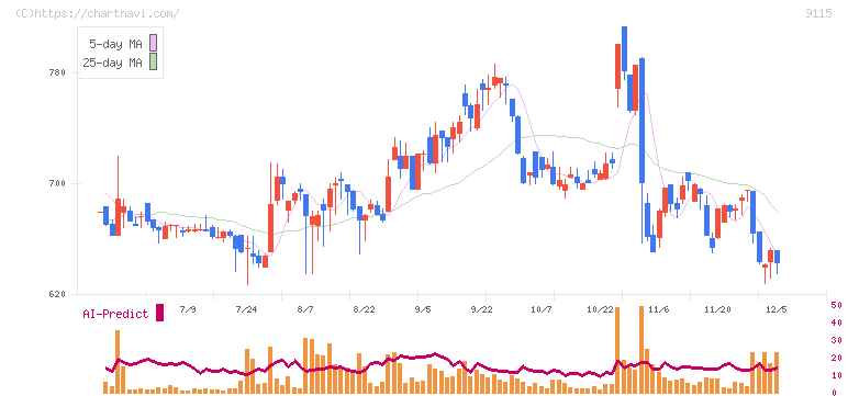 明海グループ(9115)の日足チャート