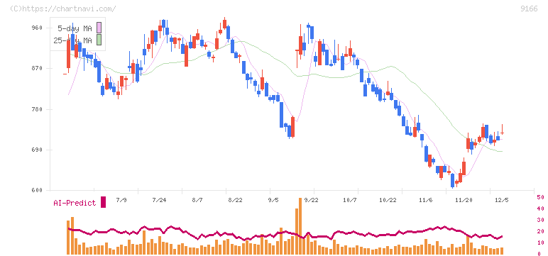 ＧＥＮＤＡ(9166)の日足チャート