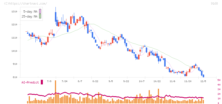 ライズ・コンサルティング・グループ(9168)の日足チャート