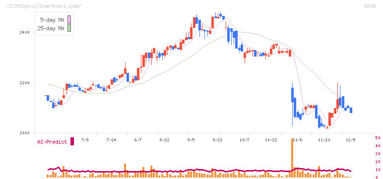 スターフライヤー(9206)の日足チャート
