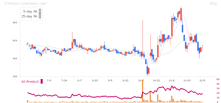 Ｇｒｅｅｎ　Ｅａｒｔｈ　Ｉｎｓｔｉｔｕｔｅ(9212)の日足チャート
