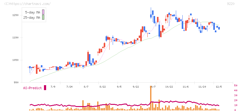 エフビー介護サービス(9220)の日足チャート
