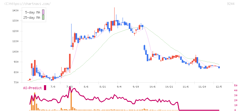 デジタリフト(9244)の日足チャート