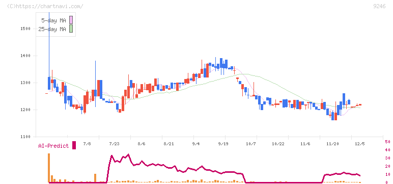 プロジェクトホールディングス(9246)の日足チャート