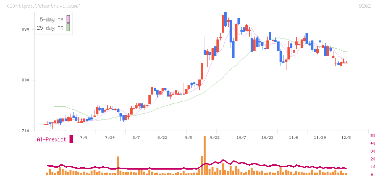 シルバーライフ(9262)の日足チャート