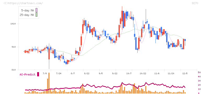 バリュエンスホールディングス(9270)の日足チャート