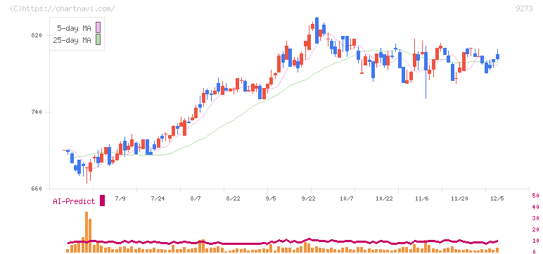 コーア商事ホールディングス(9273)の日足チャート