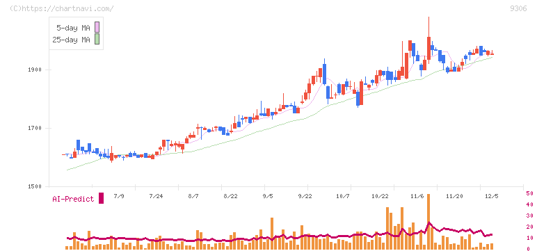 東陽倉庫(9306)の日足チャート