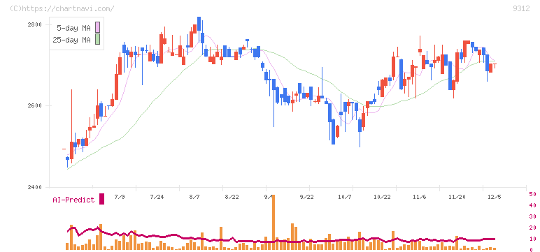 ケイヒン(9312)の日足チャート
