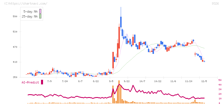 関通(9326)の日足チャート