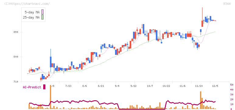 アクシスコンサルティング(9344)の日足チャート