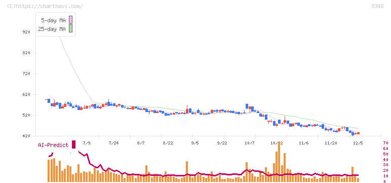 ｉｓｐａｃｅ(9348)の日足チャート