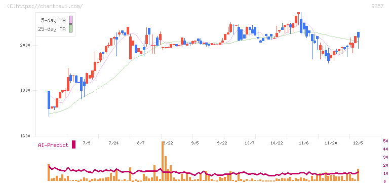 名港海運(9357)の日足チャート
