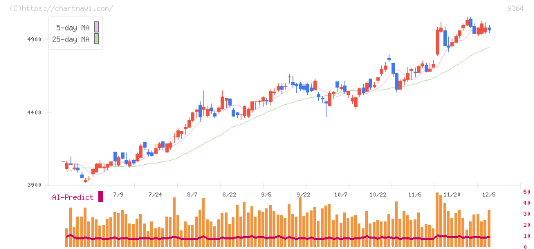 上組(9364)の日足チャート