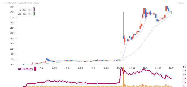 大東港運(9367)の日足チャート